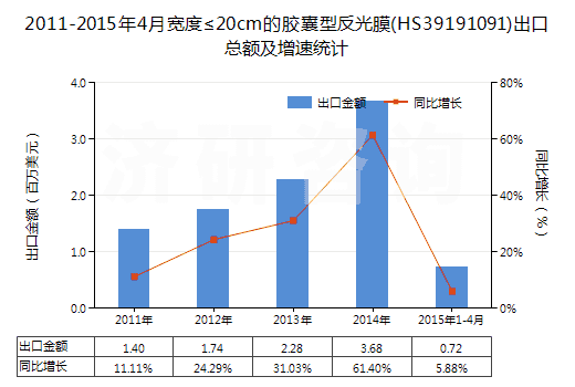 2011-2015年4月寬度≤20cm的膠囊型反光膜(HS39191091)出口總額及增速統(tǒng)計(jì)